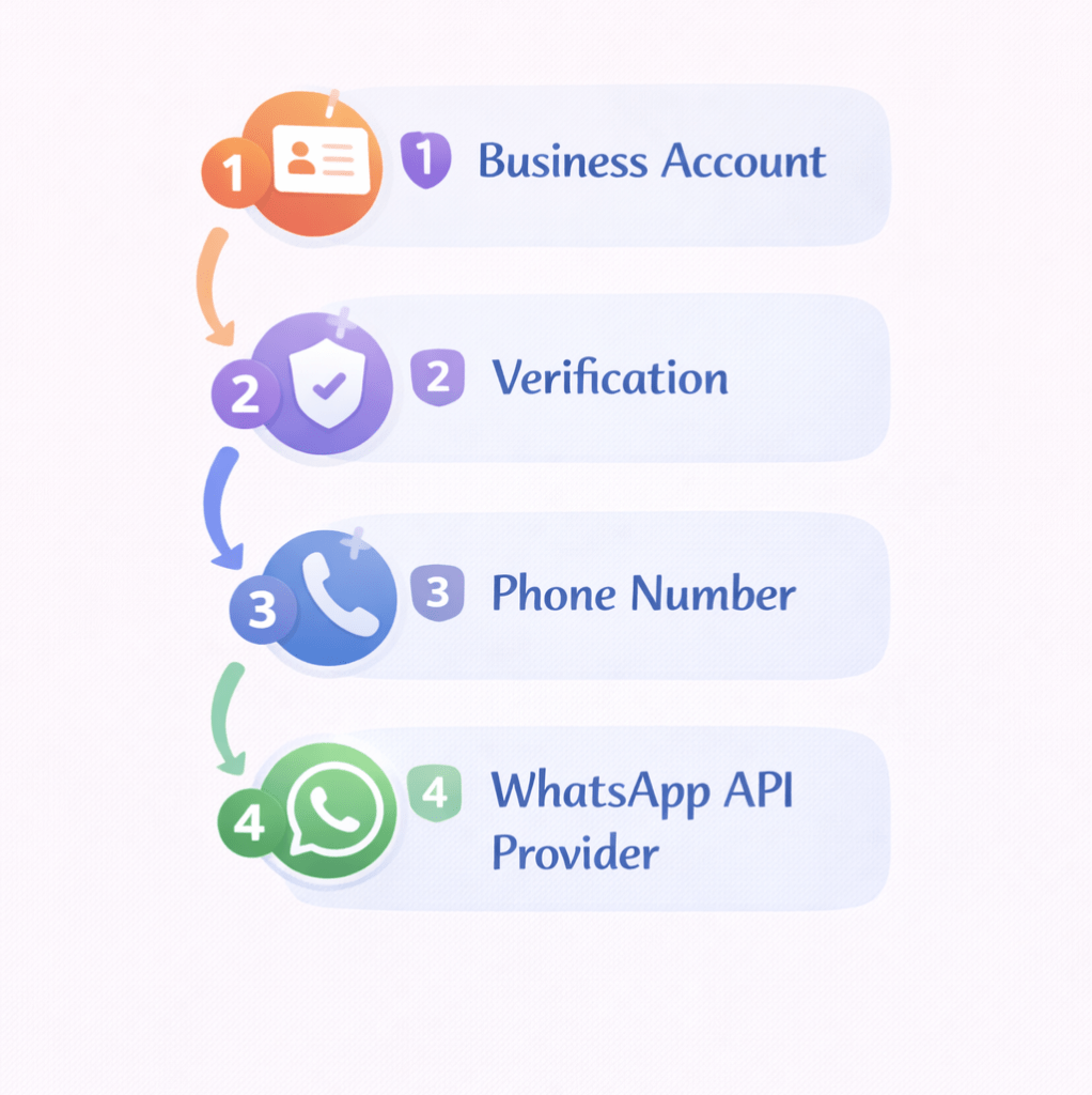 Steps to Register for WhatsApp API.