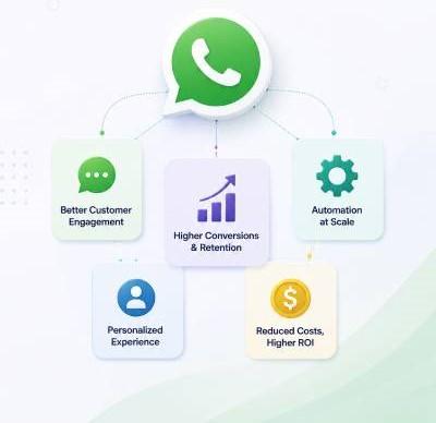 How WhatsApp API Drives Growth for SaaS?