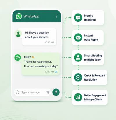 What Happens When Client Sends WhatsApp Inquiries Late-Night ?