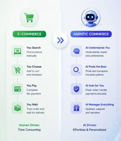 The Evolution from E-Commerce to Agentic Commerce :