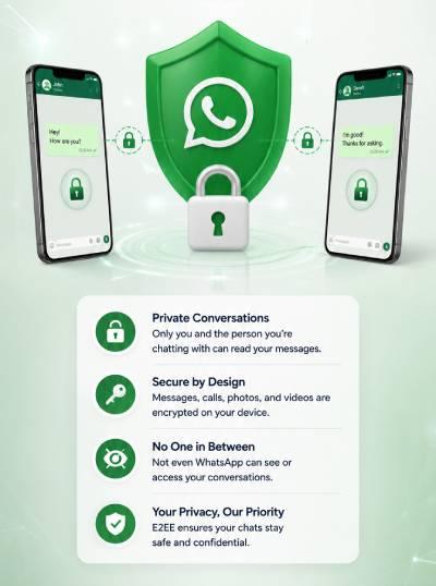 What is End-to-End Encryption (E2EE) in WhatsApp?